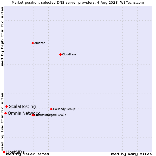 Market position of ScalaHosting vs. Omnis Network vs. HostMDs