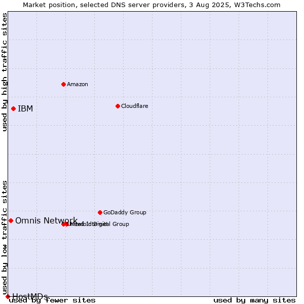 Market position of IBM vs. Omnis Network vs. HostMDs