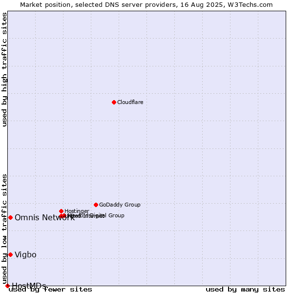 Market position of Vigbo vs. Omnis Network vs. HostMDs