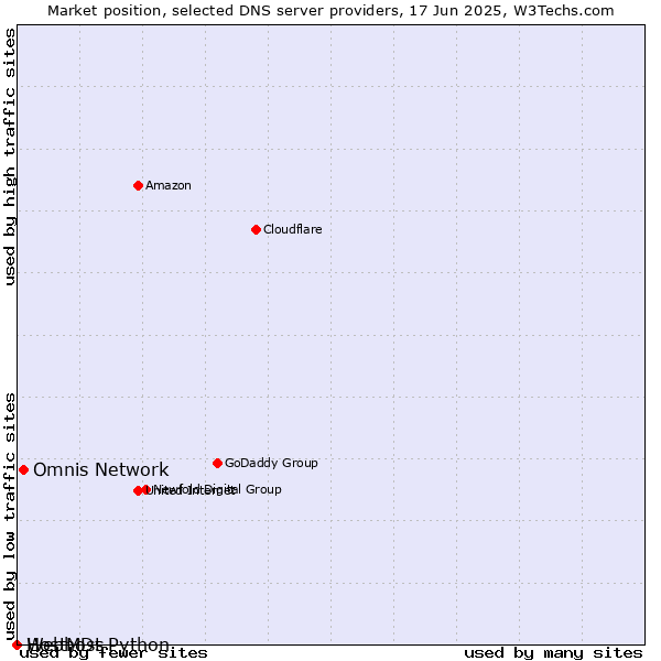 Market position of Omnis Network vs. Webhost Python vs. HostMDs