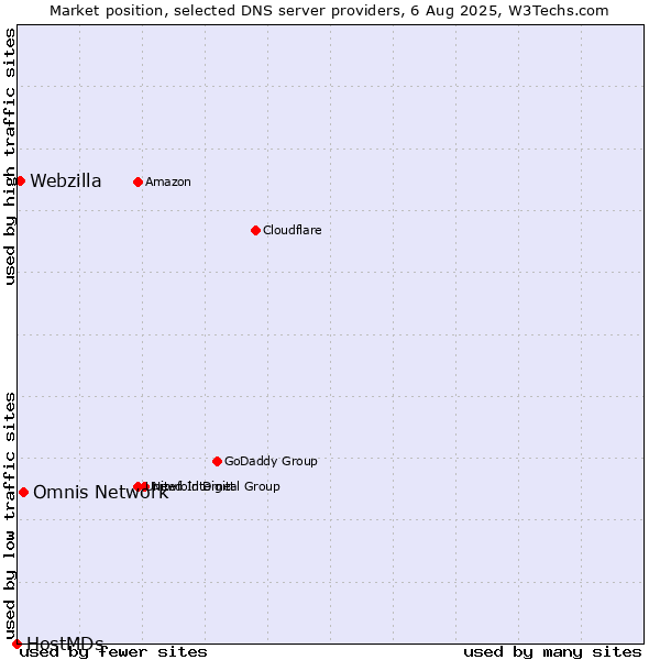 Market position of Omnis Network vs. Webzilla vs. HostMDs