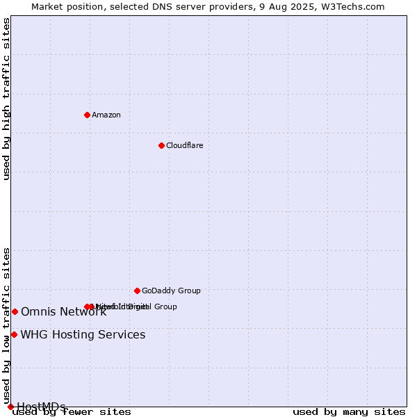 Market position of Omnis Network vs. WHG Hosting Services vs. HostMDs