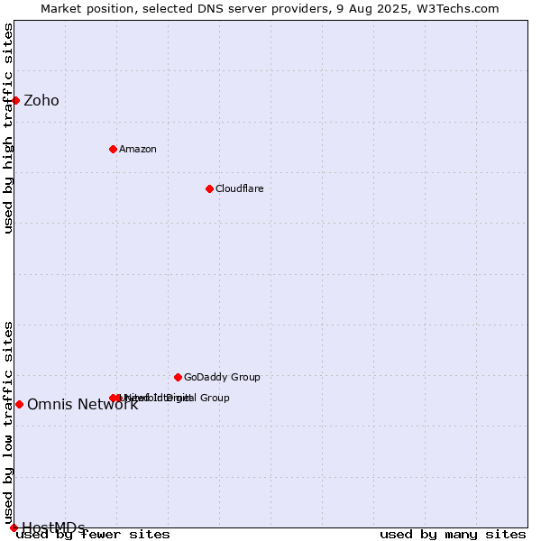 Market position of Omnis Network vs. Zoho vs. HostMDs