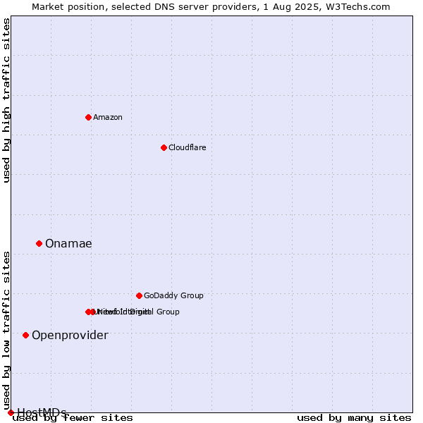 Market position of Onamae vs. Openprovider vs. HostMDs
