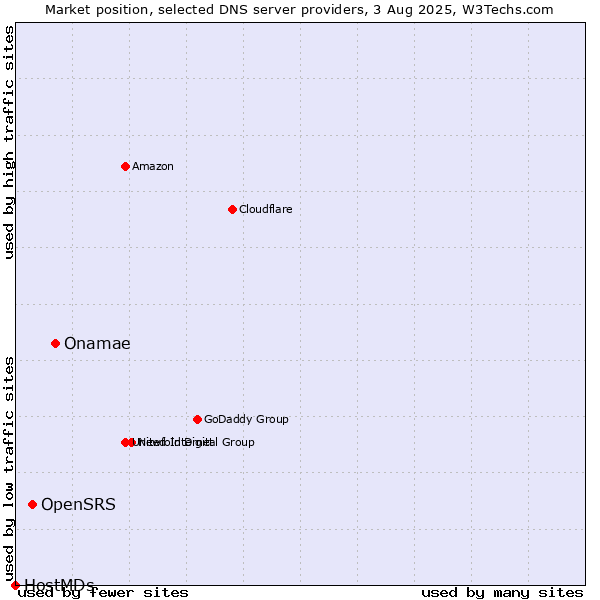Market position of Onamae vs. OpenSRS vs. HostMDs