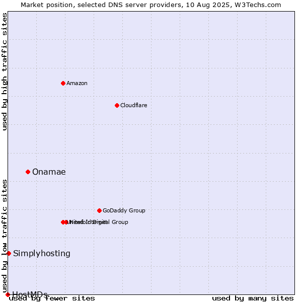Market position of Onamae vs. Simplyhosting vs. HostMDs