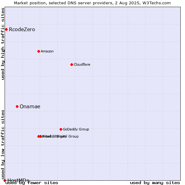 Market position of Onamae vs. RcodeZero vs. HostMDs