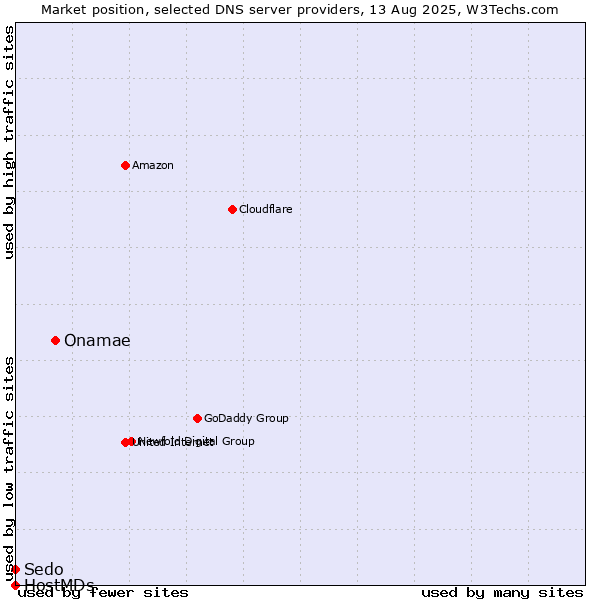Market position of Onamae vs. Sedo vs. HostMDs