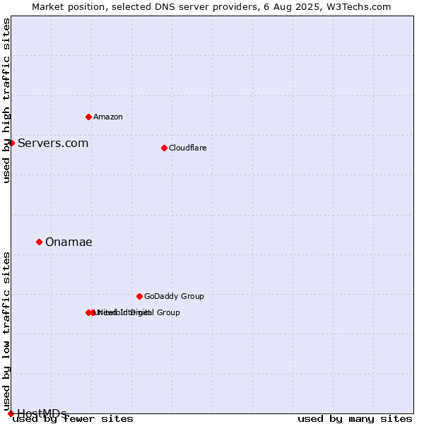 Market position of Onamae vs. Servers.com vs. HostMDs
