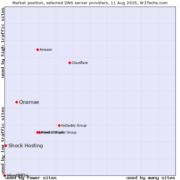 Market position of Onamae vs. Shock Hosting vs. HostMDs