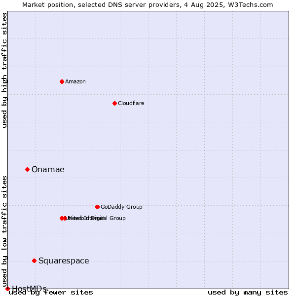 Market position of Squarespace vs. Onamae vs. HostMDs