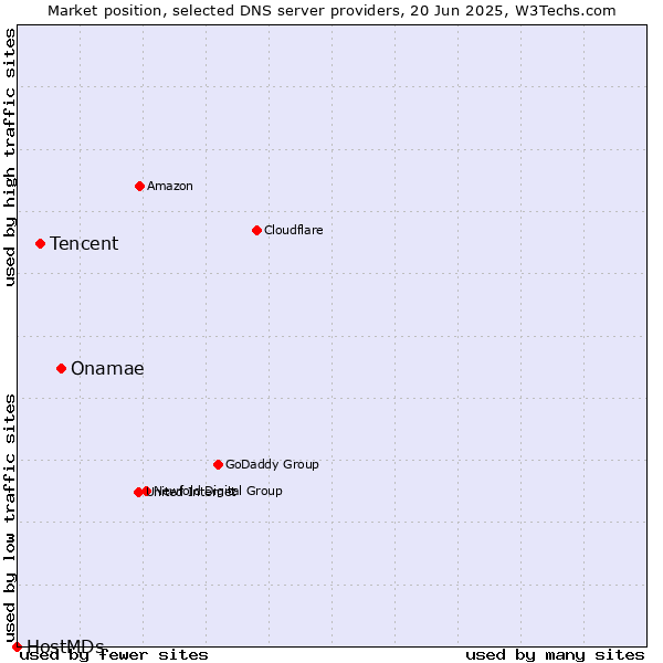 Market position of Onamae vs. Tencent vs. HostMDs