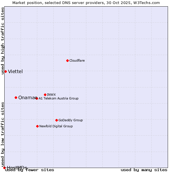 Market position of Onamae vs. Viettel vs. HostMDs