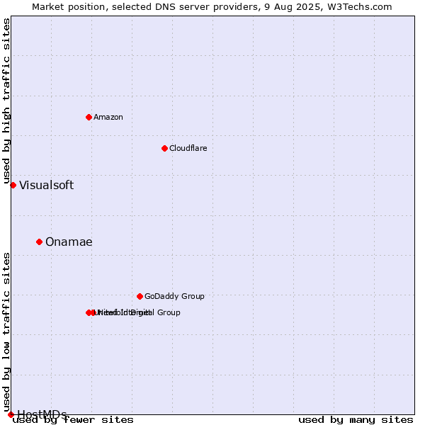 Market position of Onamae vs. Visualsoft vs. HostMDs