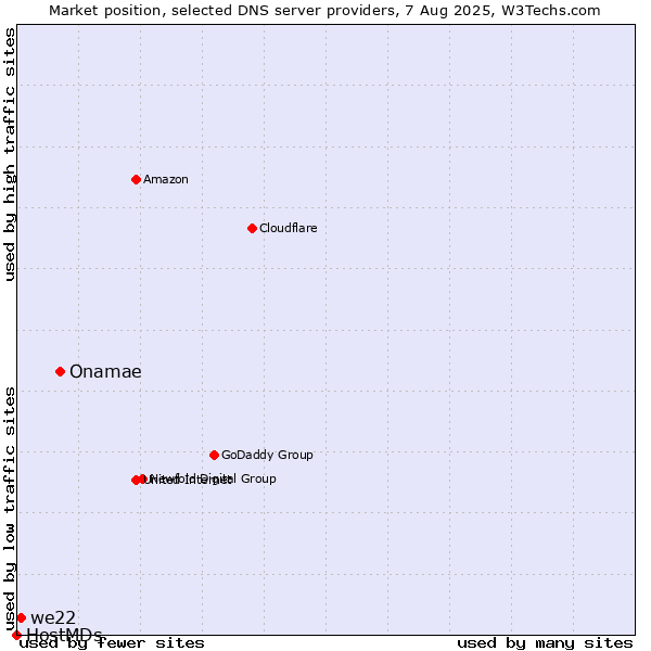 Market position of Onamae vs. we22 vs. HostMDs