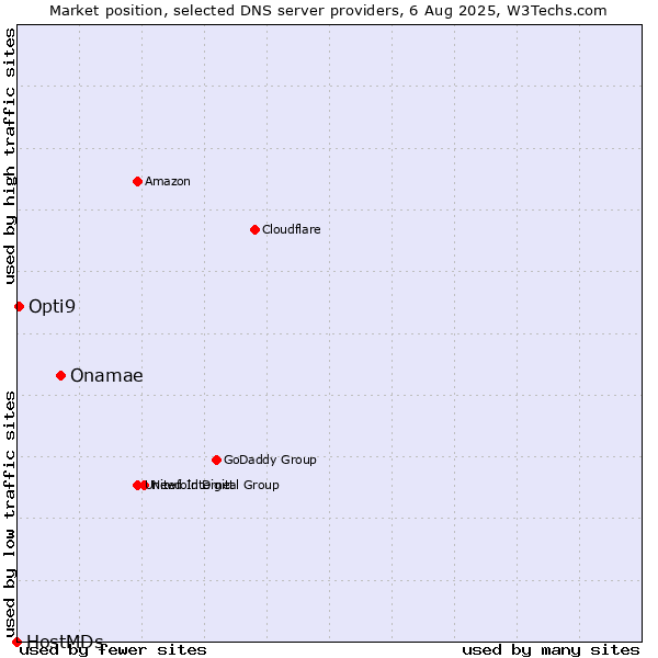 Market position of Onamae vs. Opti9 vs. HostMDs