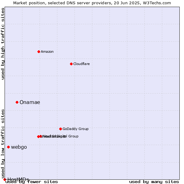 Market position of Onamae vs. webgo vs. HostMDs