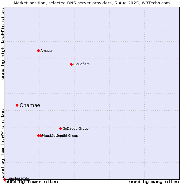 Market position of Onamae vs. HostMDs vs. Webnode