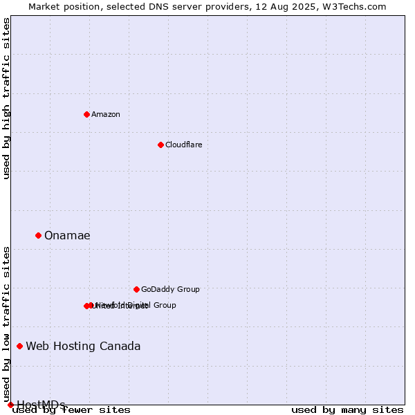 Market position of Onamae vs. Web Hosting Canada vs. HostMDs