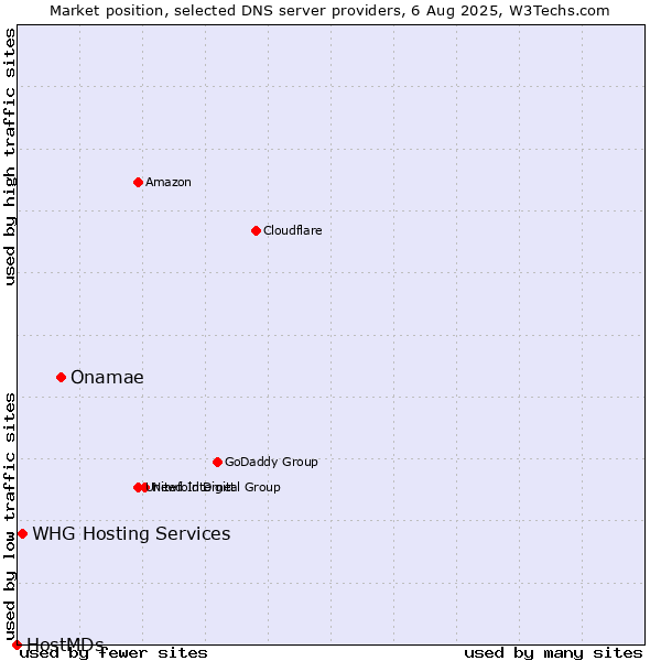 Market position of Onamae vs. WHG Hosting Services vs. HostMDs
