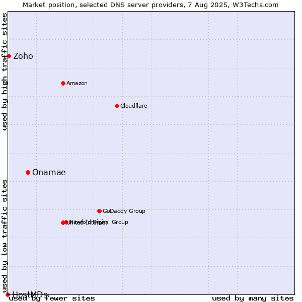 Market position of Onamae vs. Zoho vs. HostMDs
