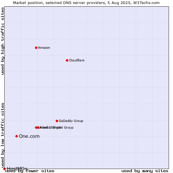 Market position of One.com vs. HostMDs