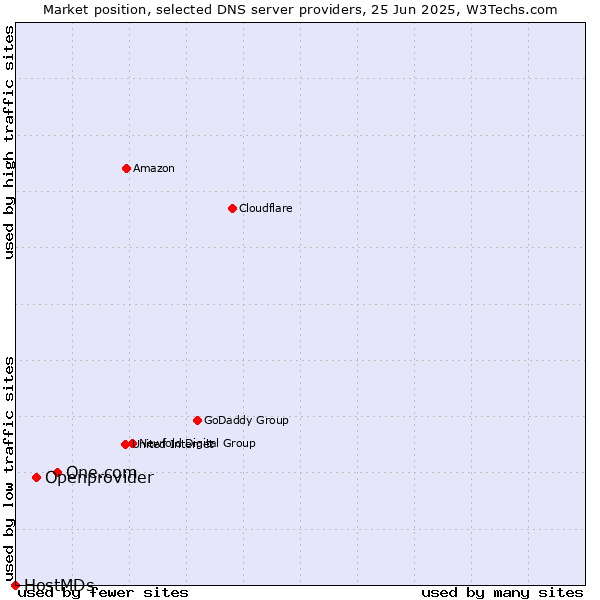 Market position of One.com vs. Openprovider vs. HostMDs