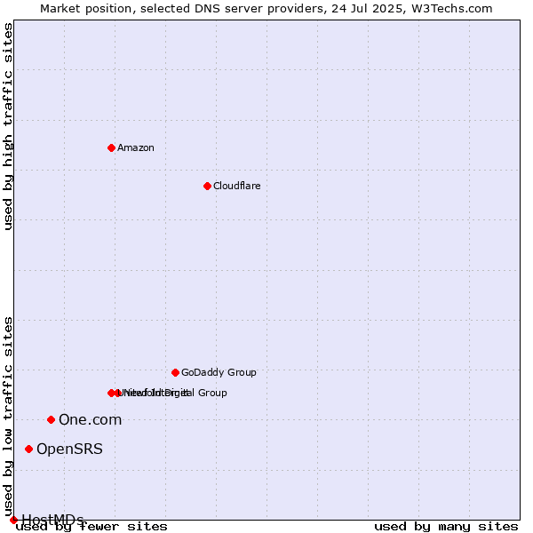 Market position of One.com vs. OpenSRS vs. HostMDs