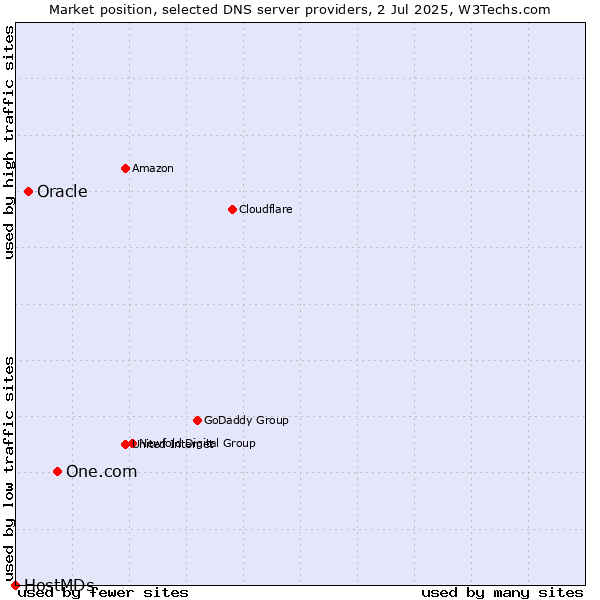 Market position of One.com vs. Oracle vs. HostMDs