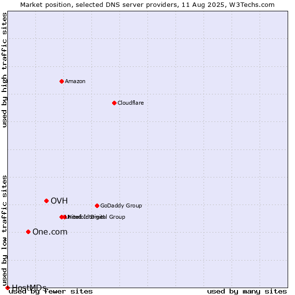 Market position of OVH vs. One.com vs. HostMDs