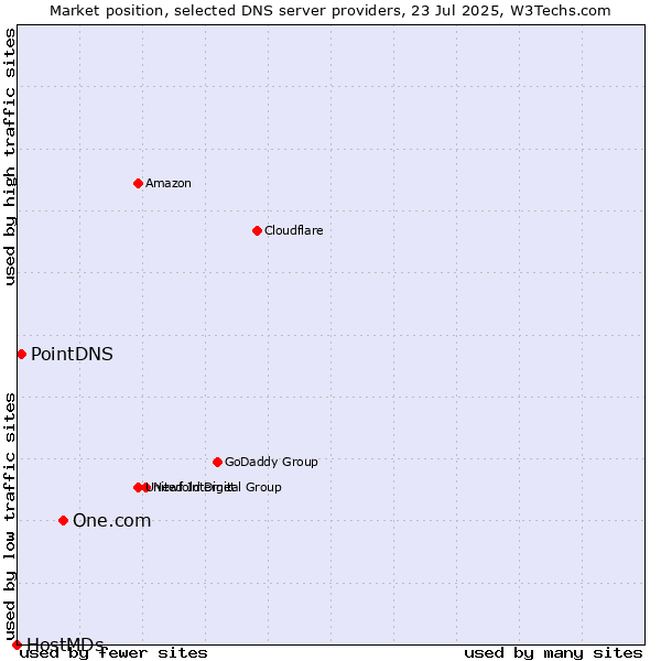 Market position of One.com vs. PointDNS vs. HostMDs