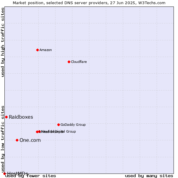 Market position of One.com vs. Raidboxes vs. HostMDs