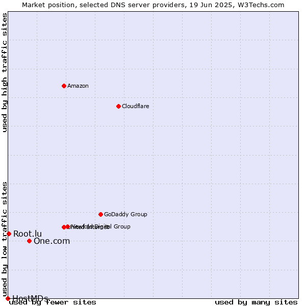 Market position of One.com vs. Root.lu vs. HostMDs
