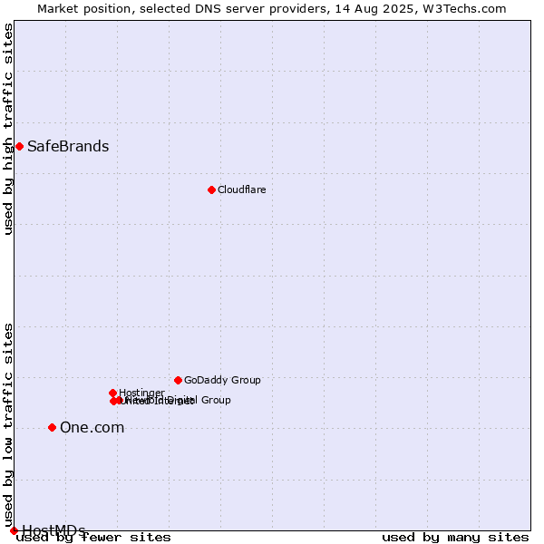 Market position of One.com vs. SafeBrands vs. HostMDs