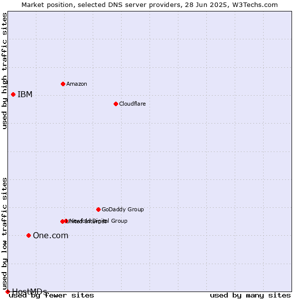 Market position of One.com vs. IBM vs. HostMDs
