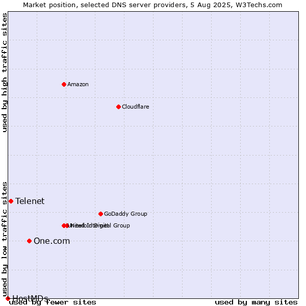 Market position of One.com vs. Telenet vs. HostMDs