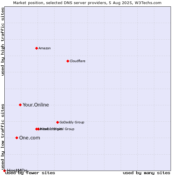 Market position of Your.Online vs. One.com vs. HostMDs