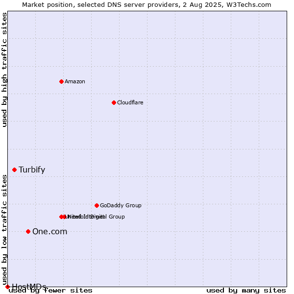 Market position of One.com vs. Turbify vs. HostMDs