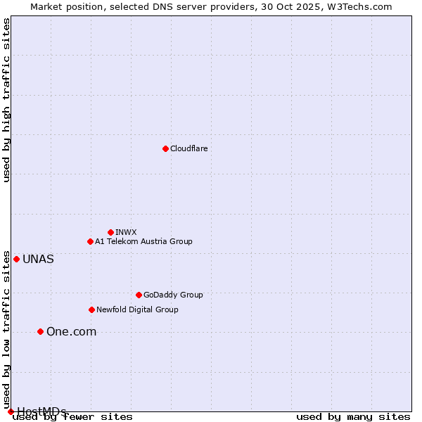 Market position of One.com vs. UNAS vs. HostMDs