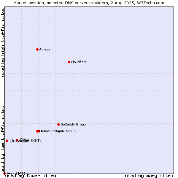 Market position of One.com vs. Uniweb vs. HostMDs