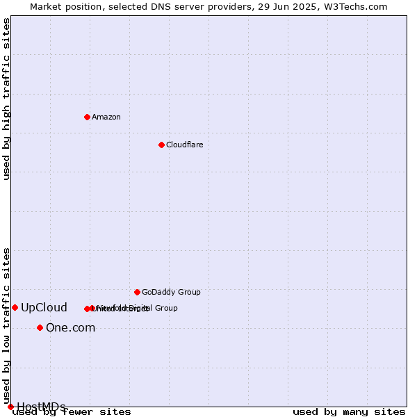Market position of One.com vs. UpCloud vs. HostMDs