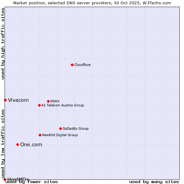Market position of One.com vs. Vivacom vs. HostMDs