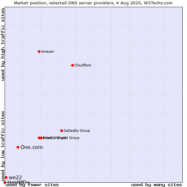Market position of One.com vs. we22 vs. HostMDs