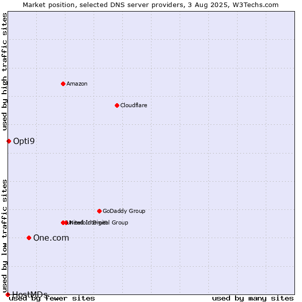 Market position of One.com vs. Opti9 vs. HostMDs