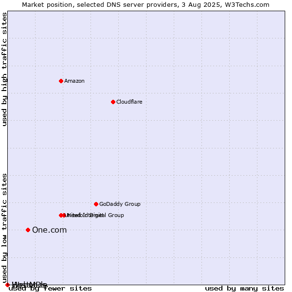 Market position of One.com vs. HostMDs vs. Webnode