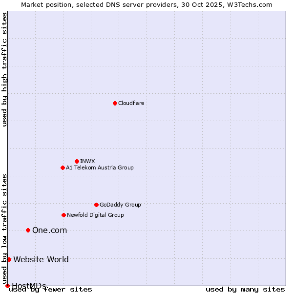 Market position of One.com vs. Website World vs. HostMDs