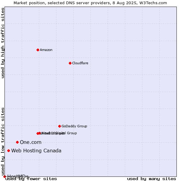 Market position of One.com vs. Web Hosting Canada vs. HostMDs