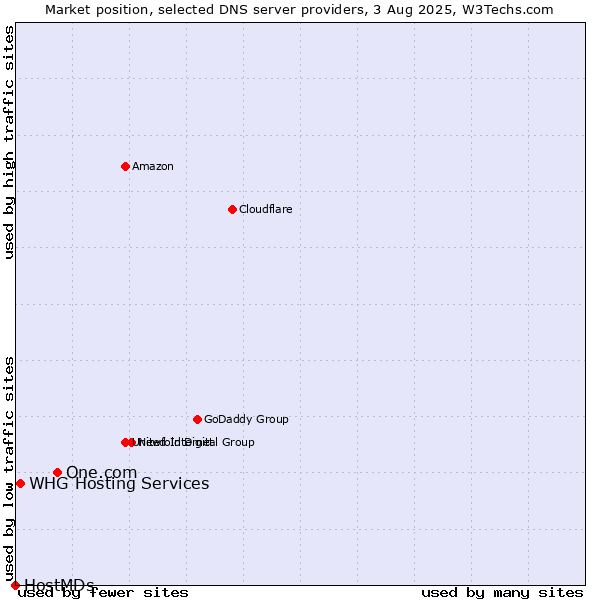 Market position of One.com vs. WHG Hosting Services vs. HostMDs