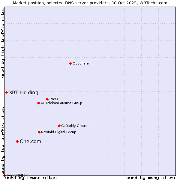Market position of One.com vs. XBT Holding vs. HostMDs