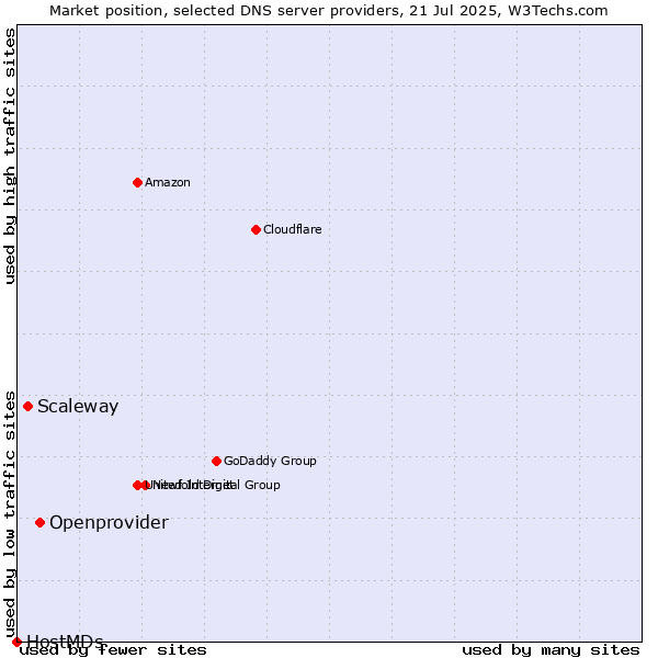 Market position of Openprovider vs. Scaleway vs. HostMDs